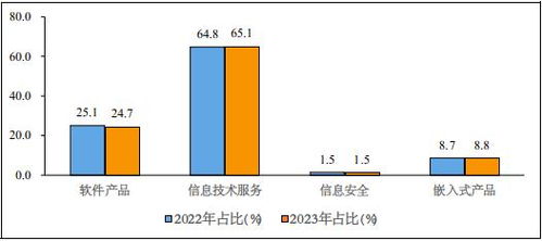 2023中国软件行业市场规模、运行现状及销售模式深度分析