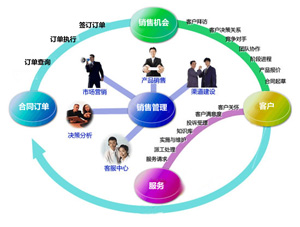 销售管理软件实施前的三大调研密钥